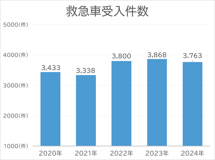 救急車受入件数